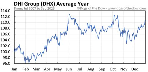 dhx stock price today analysis